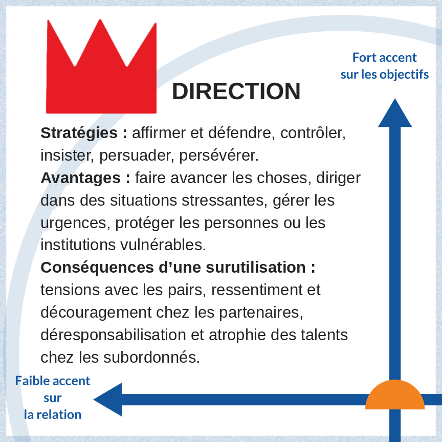 Low in Directing style of conflict resolution