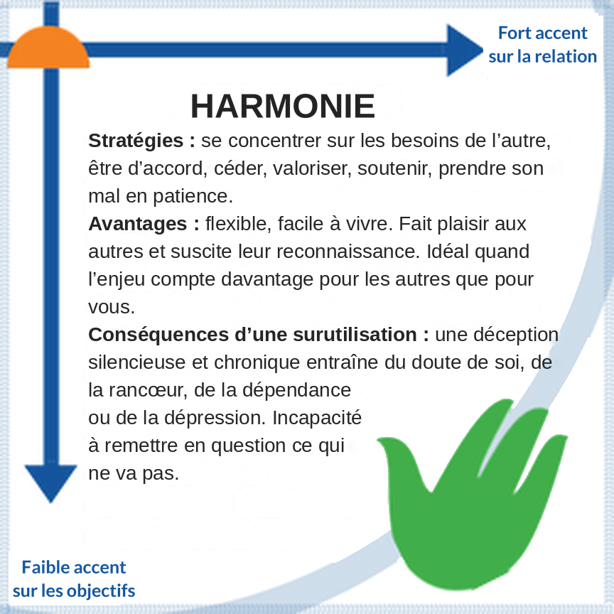 Low in Harmonizing style of conflict resolution